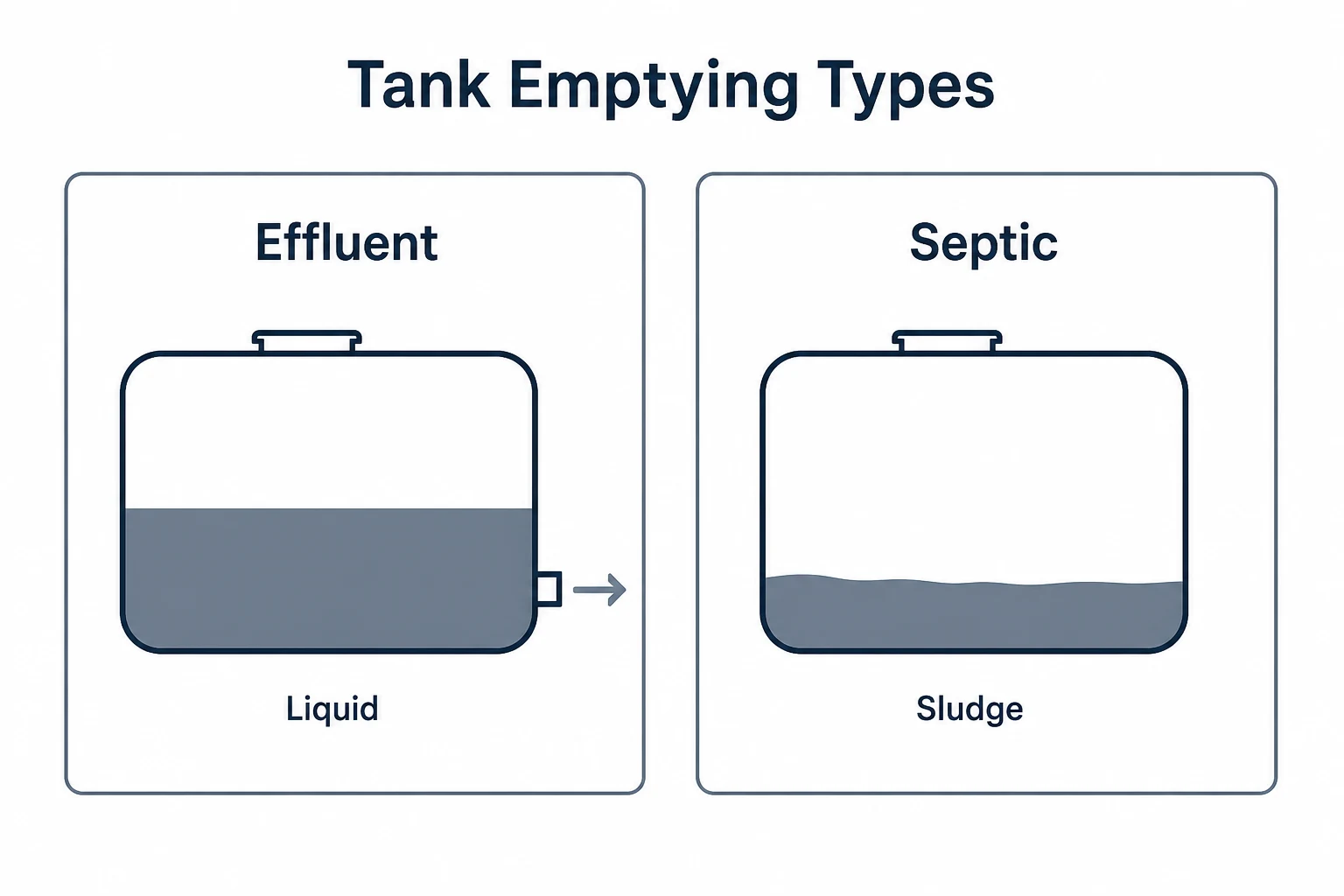 Comparison graphic for effluent and septic tank emptying