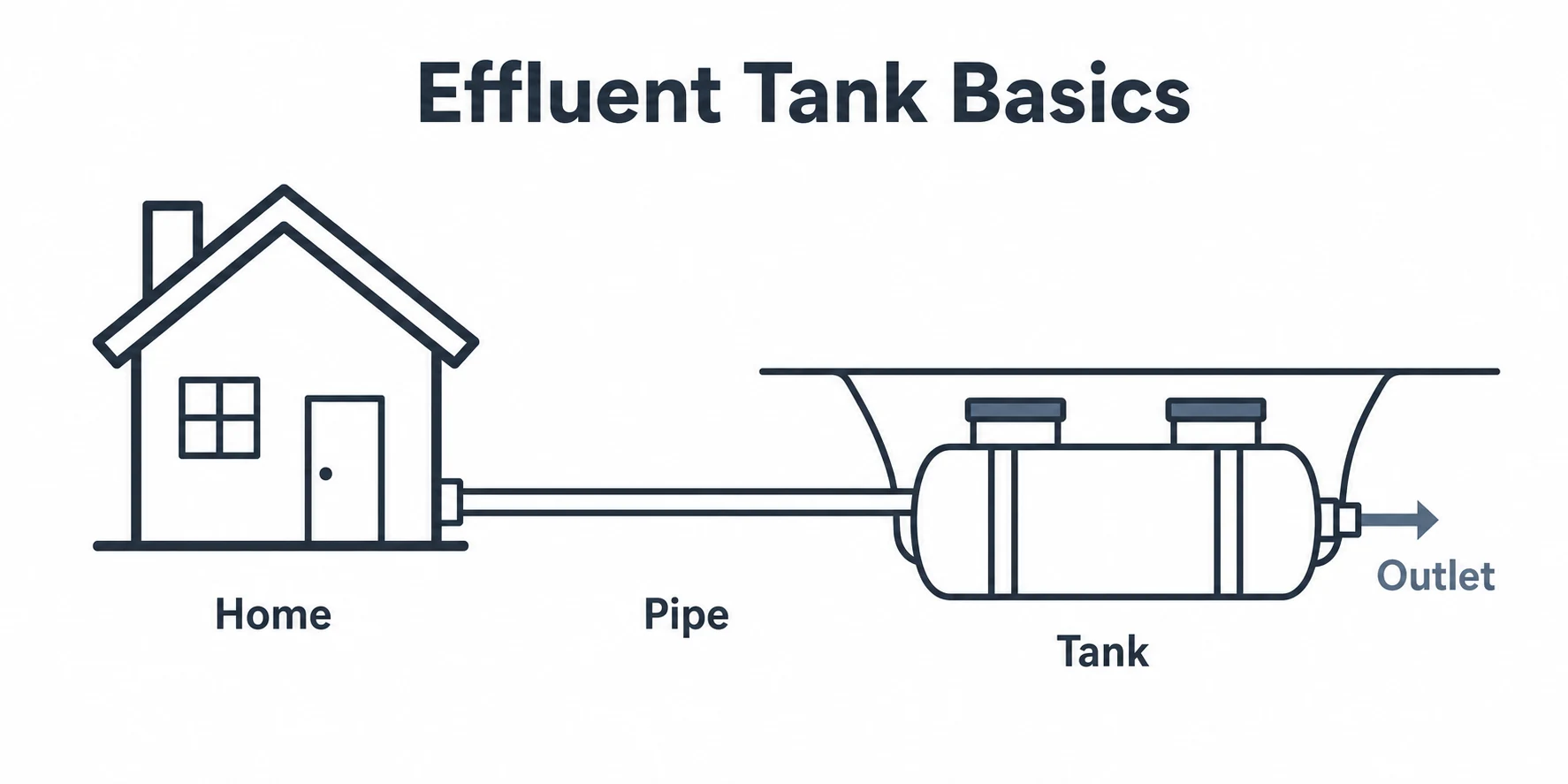 Simple diagram showing a home connected to an effluent tank