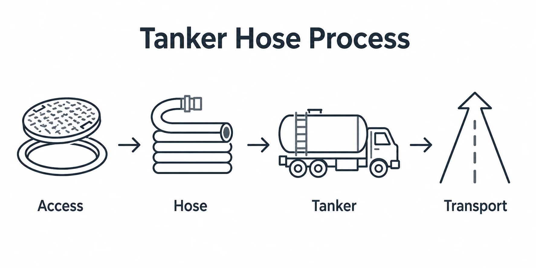 Simple graphic showing the tanker hose process